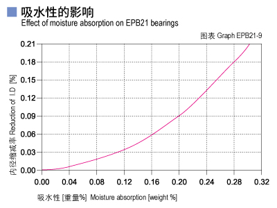 1585451456204819.jpg EPB21_09-Plastic plain bearings moisture absorption.jpg