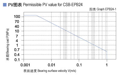 1585451481520868.jpg EPB24_01-Plastic plain bearings PV value.jpg