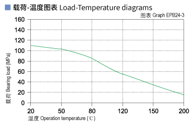 1585451499186702.jpg EPB24_03-Plastic plain bearings load and tepmerature.jpg