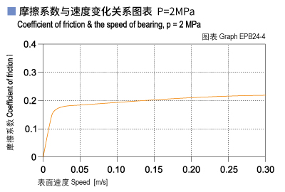 1585451514182984.jpg EPB24_04-Plastic plain bearings friction and speed.jpg