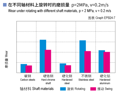 1585451538853736.jpg EPB24_07-Plastic plain bearings wear and shaft materials.jpg