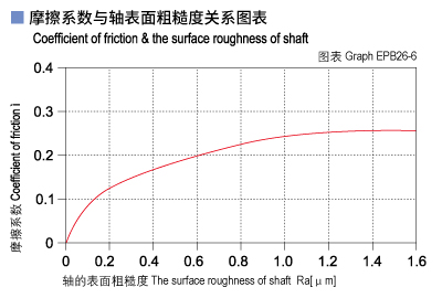 1585451628266549.jpg EPB26_06-Plastic plain bearings friction and surface roughness of shaft.jpg