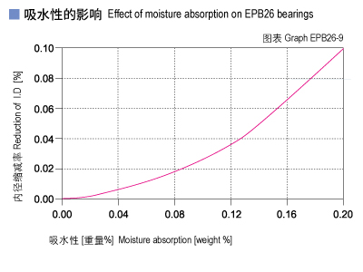 1585451666732996.jpg EPB26_09-Plastic plain bearings moisture absorption.jpg