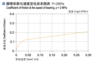 1585451746343749.jpg EPB5_04-Plastic plain bearings friction and speed.jpg