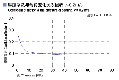 1585451751272179.jpg EPB5_05-Plastic plain bearings friction and load.jpg