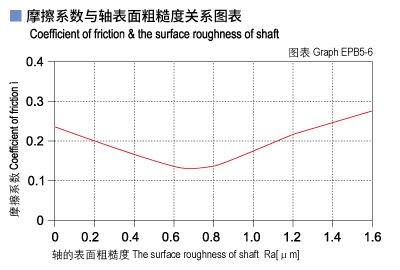 1585451759900710.jpg EPB5_06-Plastic plain bearings friction and surface roughness of shaft.jpg
