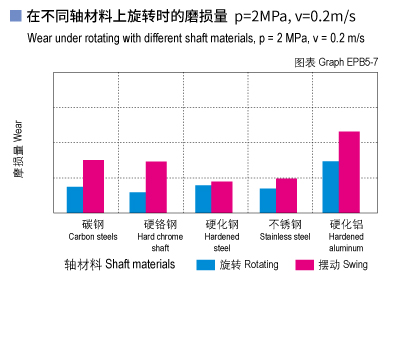 1585451769574502.jpg EPB5_07-Plastic plain bearings wear and shaft materials.jpg