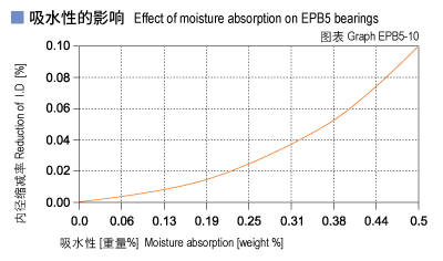 1585451800742679.jpg EPB5_10-Plastic plain bearings moisture absorption.jpg