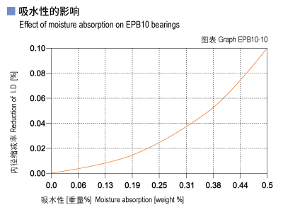 1585451913799248.jpg EPB10_10-Plastic plain bearings moisture absorption.jpg