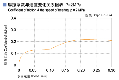 1585452025291062.jpg EPB16_04-Plastic plain bearings friction and speed.jpg