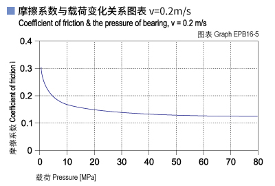 1585452033608240.jpg EPB16_05-Plastic plain bearings friction and load.jpg