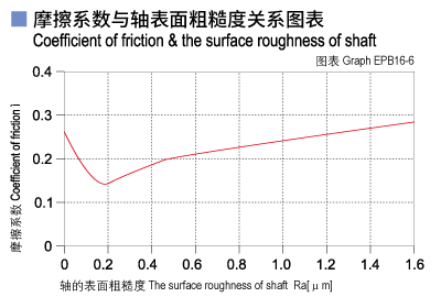 1585452040481510.jpg EPB16_06-Plastic plain bearings friction and surface roughness of shaft.jpg