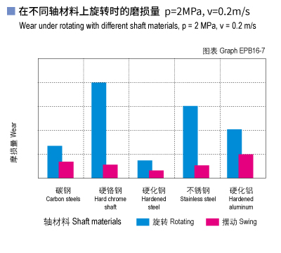 1585452053729530.jpg EPB16_07-Plastic plain bearings wear and shaft materials.jpg