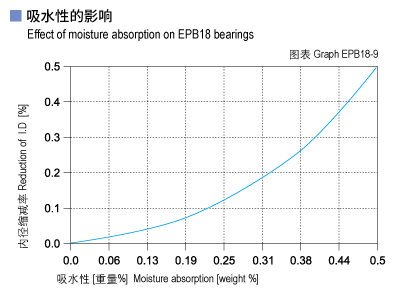 1585452180443814.jpg EPB18_09-Plastic plain bearings moisture absorption.jpg