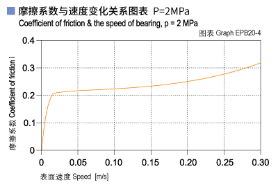 1585452239876895.jpg EPB20_04-Plastic plain bearings friction and speed.jpg