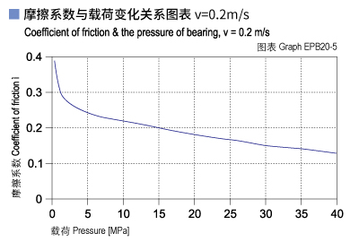 1585452247939874.jpg EPB20_05-Plastic plain bearings friction and load.jpg