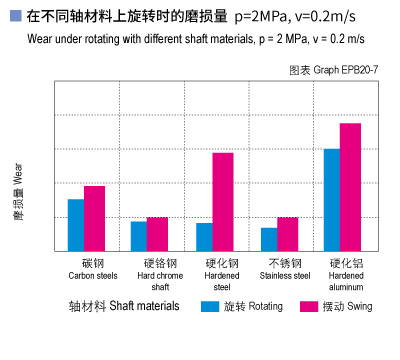 1585452269467758.jpg EPB20_07-Plastic plain bearings wear and shaft materials.jpg
