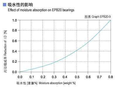 1585452284153133.jpg EPB20_09-Plastic plain bearings moisture absorption.jpg