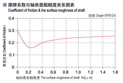 1585452352300210.jpg EPB12_06-Plastic plain bearings friction and surface roughness of shaft.jpg
