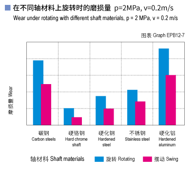 1585452368450510.jpg EPB12_07-Plastic plain bearings wear and shaft materials.jpg