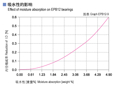 1585452383429176.jpg EPB12_09-Plastic plain bearings moisture absorption.jpg