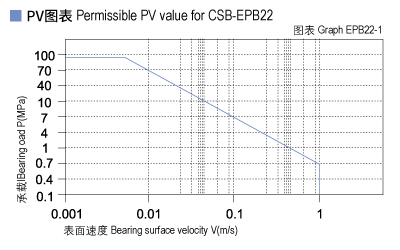 1585452406208705.jpg EPB22_01-Plastic plain bearings PV value.jpg