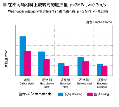 1585452464461342.jpg EPB22_07-Plastic plain bearings wear and shaft materials.jpg