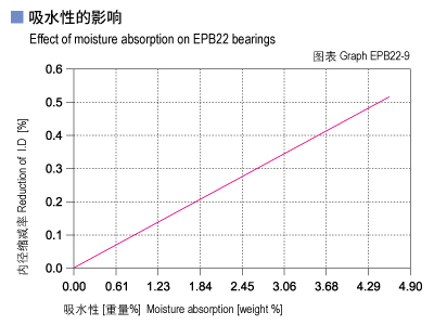 1585452479988123.jpg EPB22_09-Plastic plain bearings moisture absorption.jpg