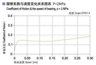 1585452651872693.jpg EPB11_04-Plastic plain bearings friction and speed.jpg