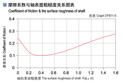 1585452665375653.jpg EPB11_06-Plastic plain bearings friction and surface roughness of shaft.jpg