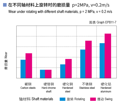 1585452684449881.jpg EPB11_07-Plastic plain bearings wear and shaft materials.jpg
