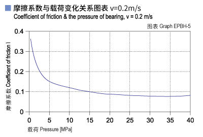 1585452761274802.jpg EPBH_05-Plastic plain bearings friction and load.jpg