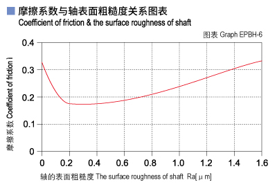 1585452767529408.jpg EPBH_06-Plastic plain bearings friction and surface roughness of shaft.jpg