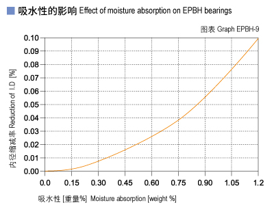 1585452799335780.jpg EPBH_09-Plastic plain bearings moisture absorption.jpg