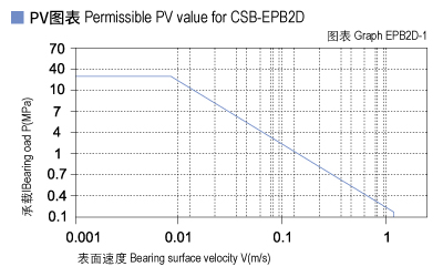 1585452838915504.jpg EPB2D_01-Plastic plain bearings PV value.jpg