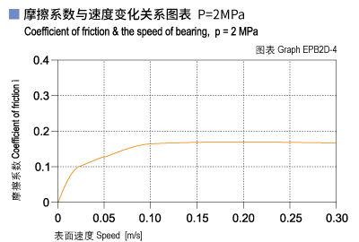 1585452869466630.jpg EPB2D_04-Plastic plain bearings friction and speed.jpg