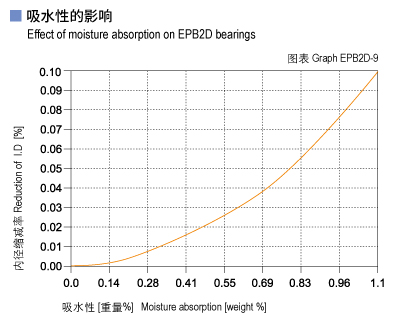 1585452912433966.jpg EPB2D_09-Plastic plain bearings moisture absorption.jpg