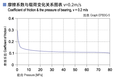 1585452969883981.jpg EPB3G_05-Plastic plain bearings friction and load.jpg