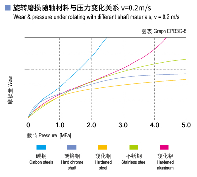 1585453000142015.jpg EPB3G_08-Plastic plain bearings wear and load.jpg