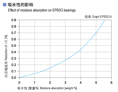 1585453009831084.jpg EPB3G_09-Plastic plain bearings moisture absorption.jpg