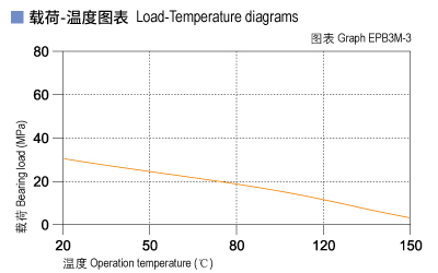 1585453058788451.jpg EPB3M_03-Plastic plain bearings load and tepmerature.jpg