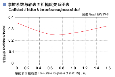 1585453081264600.jpg EPB3M_06-Plastic plain bearings friction and surface roughness of shaft.jpg
