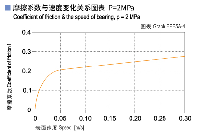 1585464144137007.jpg EPB5A_04-Plastic plain bearings friction and speed.jpg