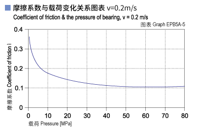 1585464152957067.jpg EPB5A_05-Plastic plain bearings friction and load.jpg