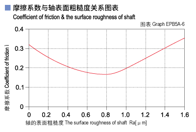 1585464159988582.jpg EPB5A_06-Plastic plain bearings friction and surface roughness of shaft.jpg