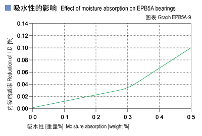 1585464199389183.jpg EPB5A_09-Plastic plain bearings moisture absorption.jpg