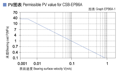 1585464289471909.jpg EPB6A_01-Plastic plain bearings PV value.jpg