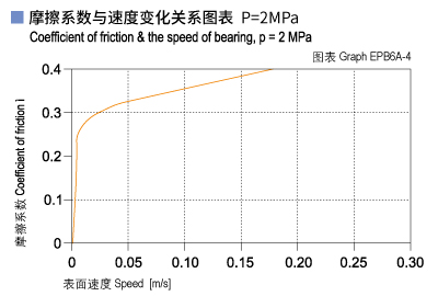 1585464323444714.jpg EPB6A_04-Plastic plain bearings friction and speed.jpg
