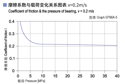 1585464329519060.jpg EPB6A_05-Plastic plain bearings friction and load.jpg