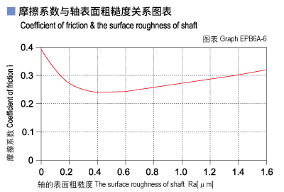 1585464336530523.jpg EPB6A_06-Plastic plain bearings friction and surface roughness of shaft.jpg
